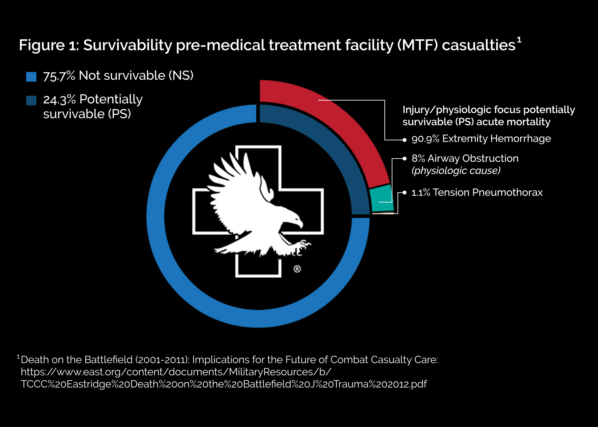 figure one tccc Tactical Combat Casualty Care TCCC graph showing the statistics of survivability with prehospital treatment vs without