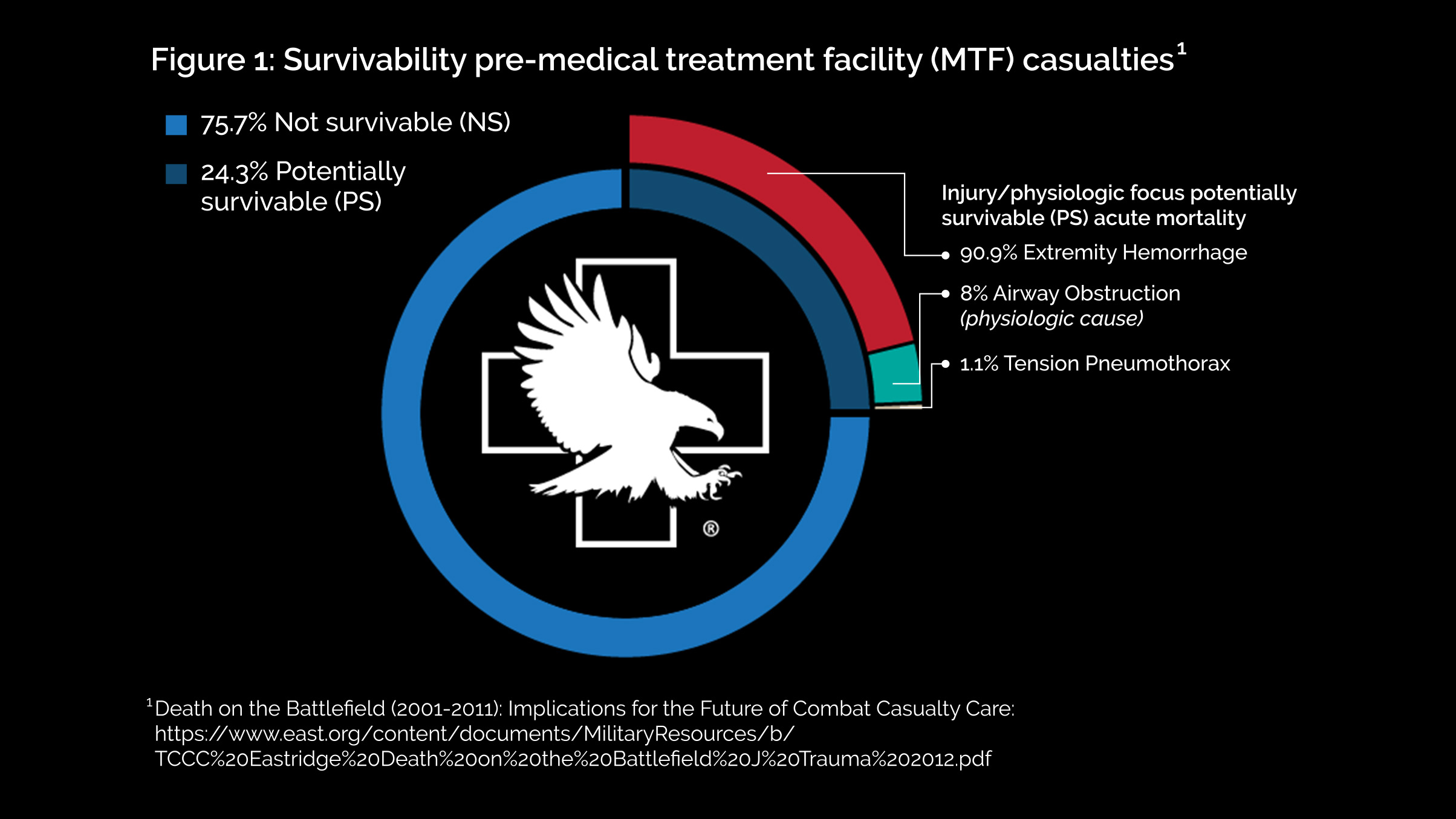 figure one tccc Tactical Combat Casualty Care TCCC graph showing the statistics of survivability with prehospital treatment vs without