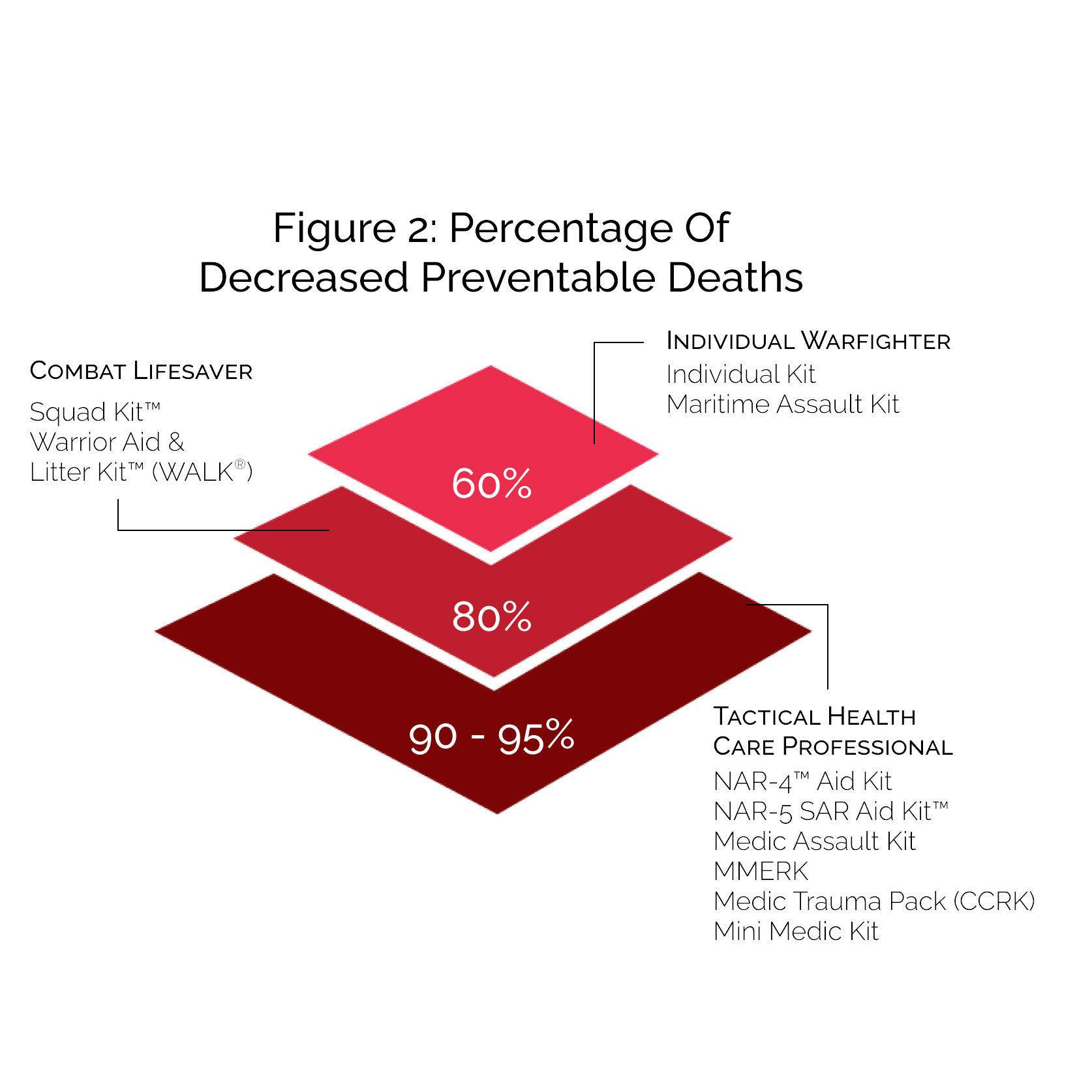NAR TCCC Infographic Photo of a graph showing the percentage of decreased preventable deaths with prehospital tccc