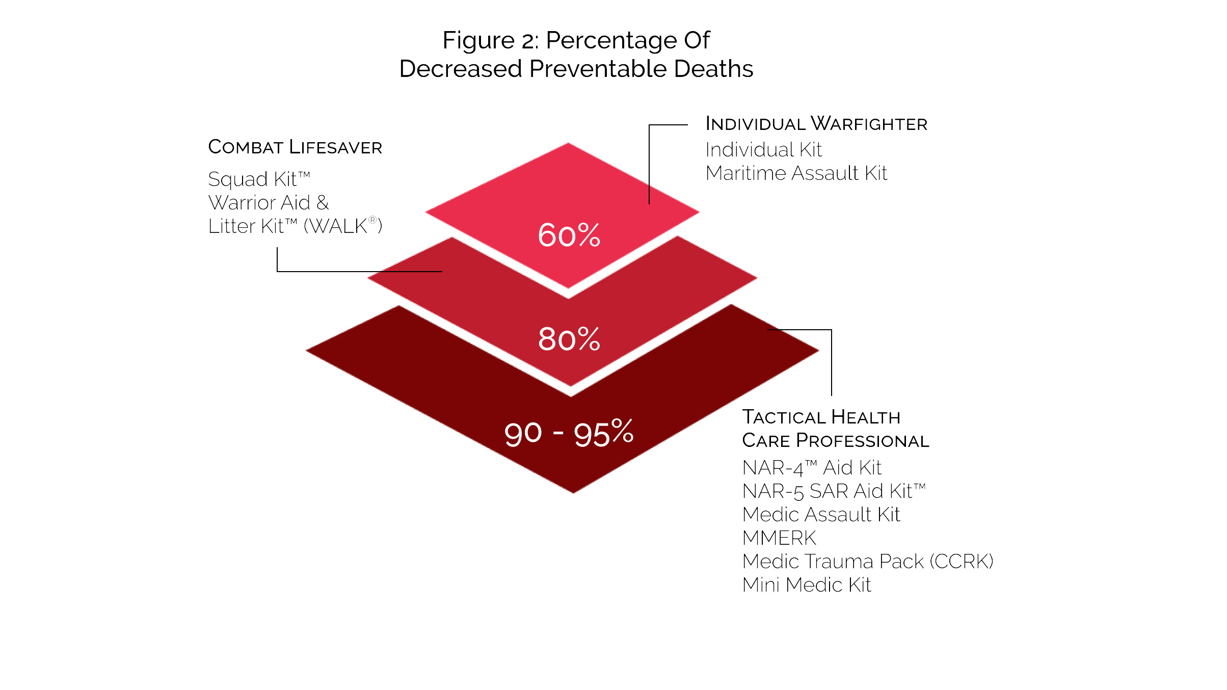 NAR TCCC Infographic Photo of a graph showing the percentage of decreased preventable deaths with prehospital tccc